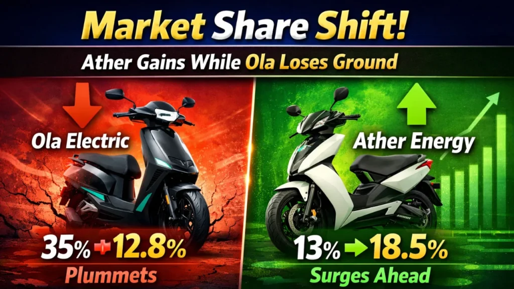 Market Share Shift Ather Gains While Ola Loses Ground